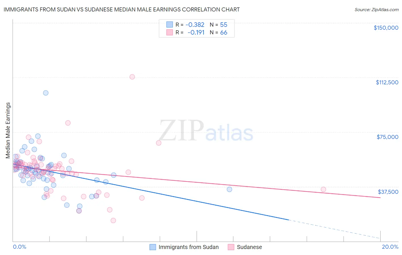 Immigrants from Sudan vs Sudanese Median Male Earnings