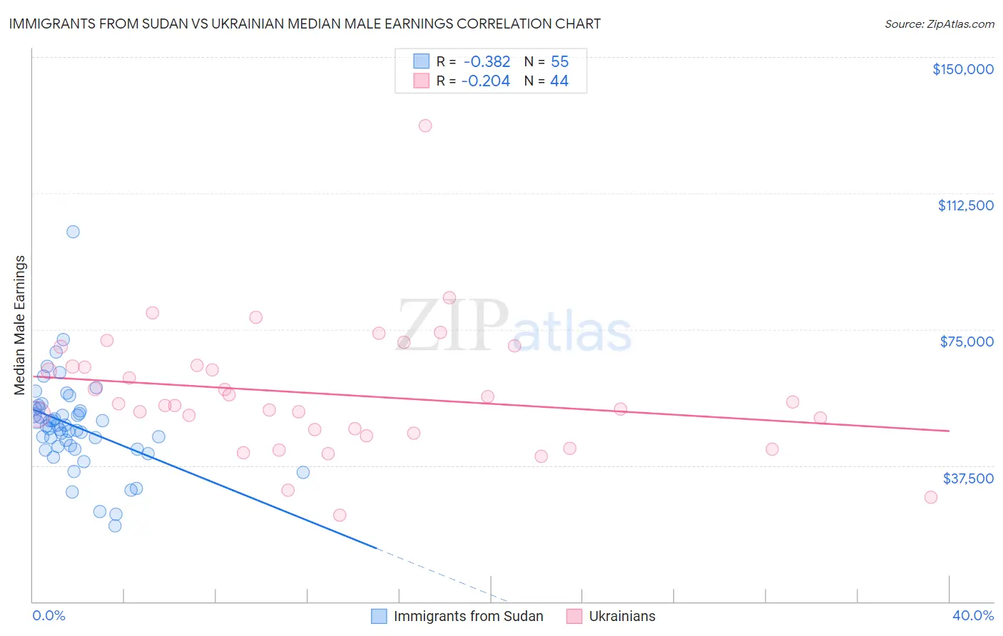 Immigrants from Sudan vs Ukrainian Median Male Earnings