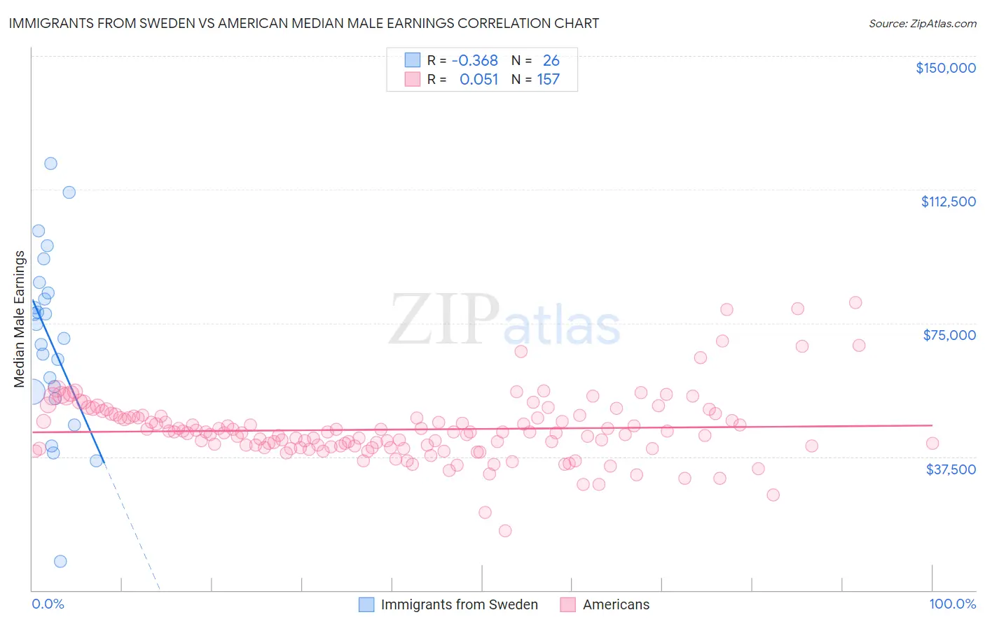 Immigrants from Sweden vs American Median Male Earnings