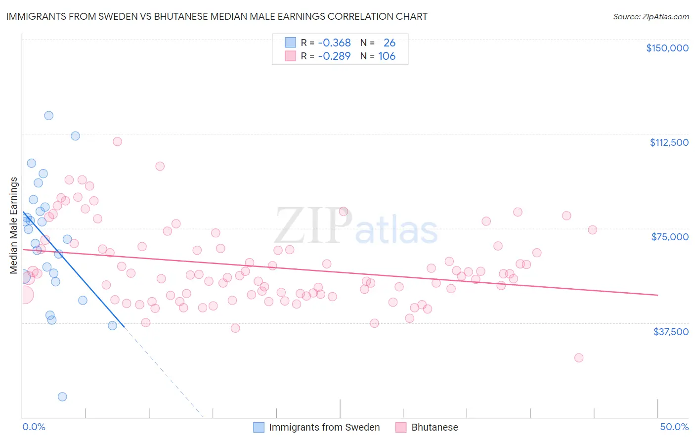 Immigrants from Sweden vs Bhutanese Median Male Earnings