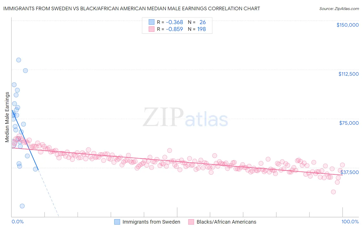 Immigrants from Sweden vs Black/African American Median Male Earnings