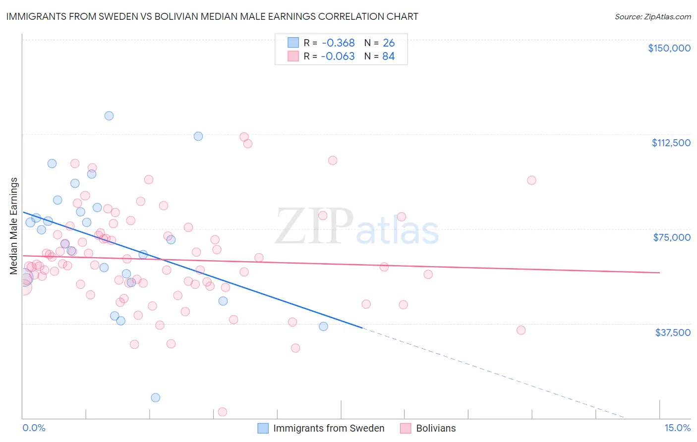 Immigrants from Sweden vs Bolivian Median Male Earnings