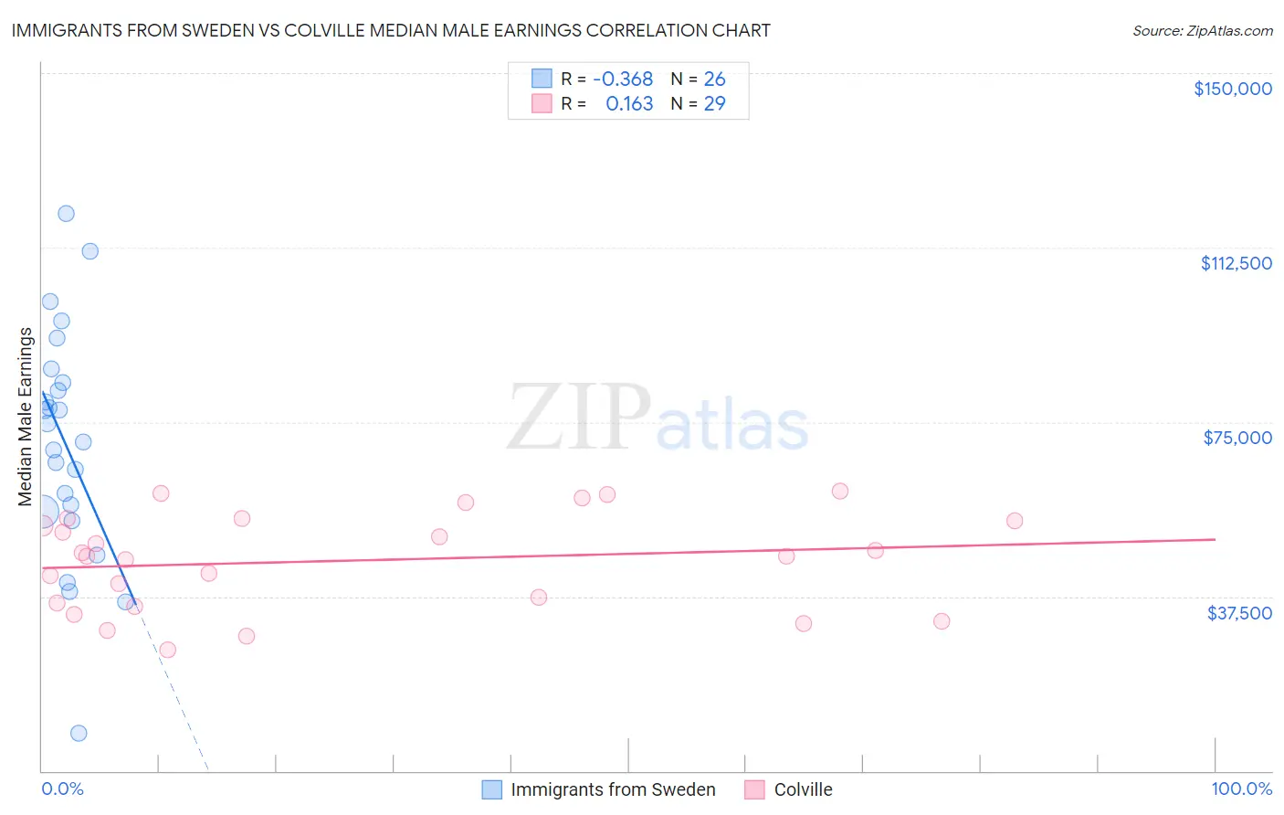 Immigrants from Sweden vs Colville Median Male Earnings