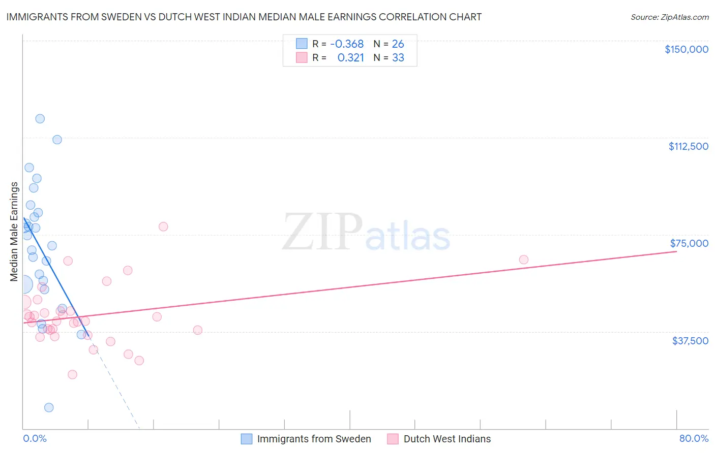 Immigrants from Sweden vs Dutch West Indian Median Male Earnings