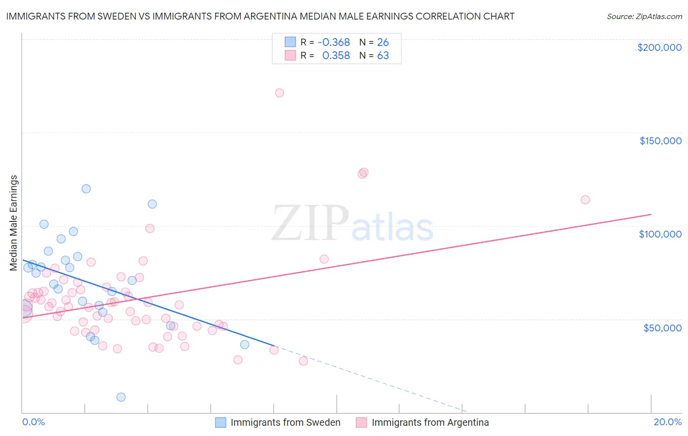 Immigrants from Sweden vs Immigrants from Argentina Median Male Earnings