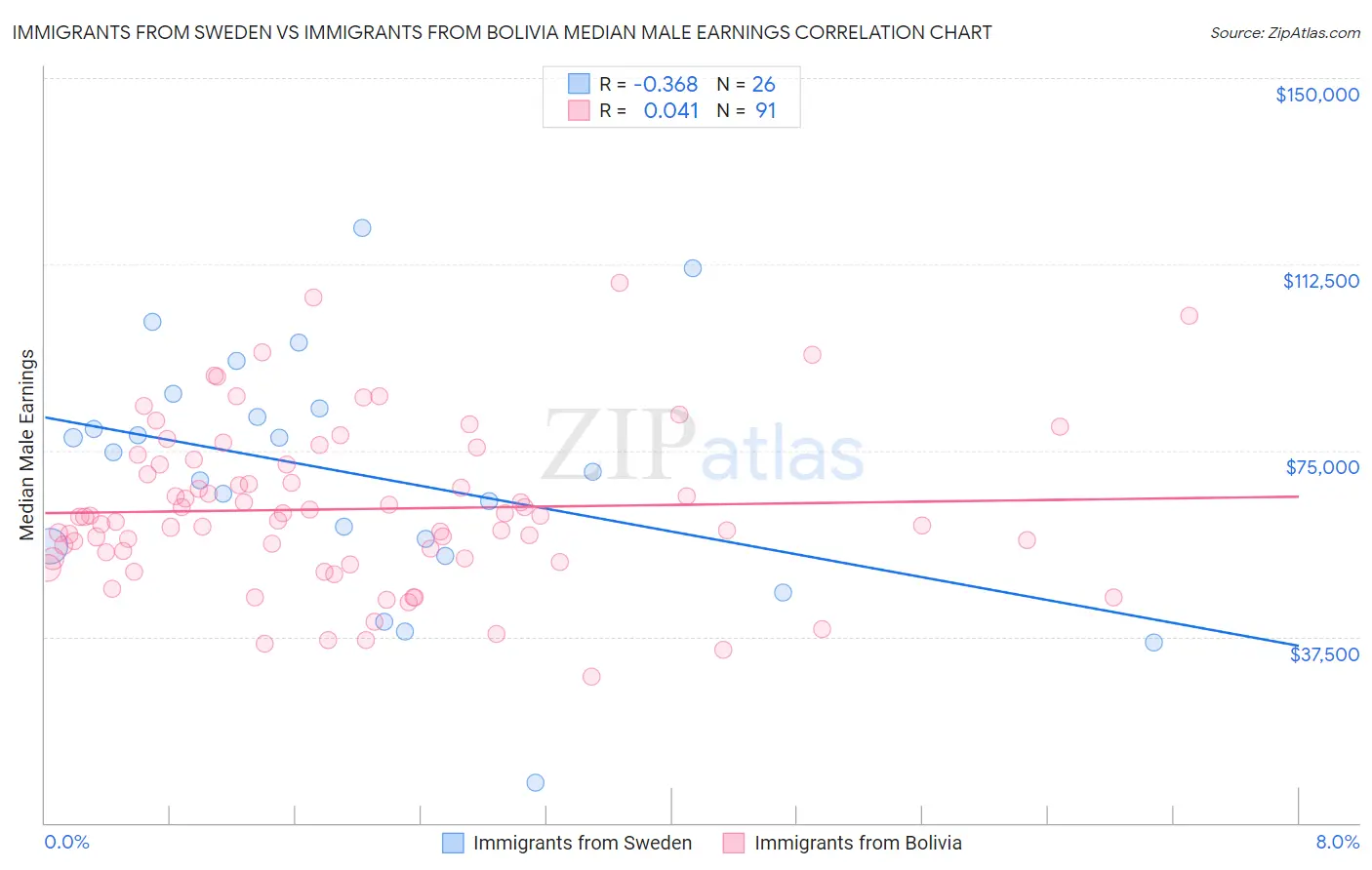 Immigrants from Sweden vs Immigrants from Bolivia Median Male Earnings