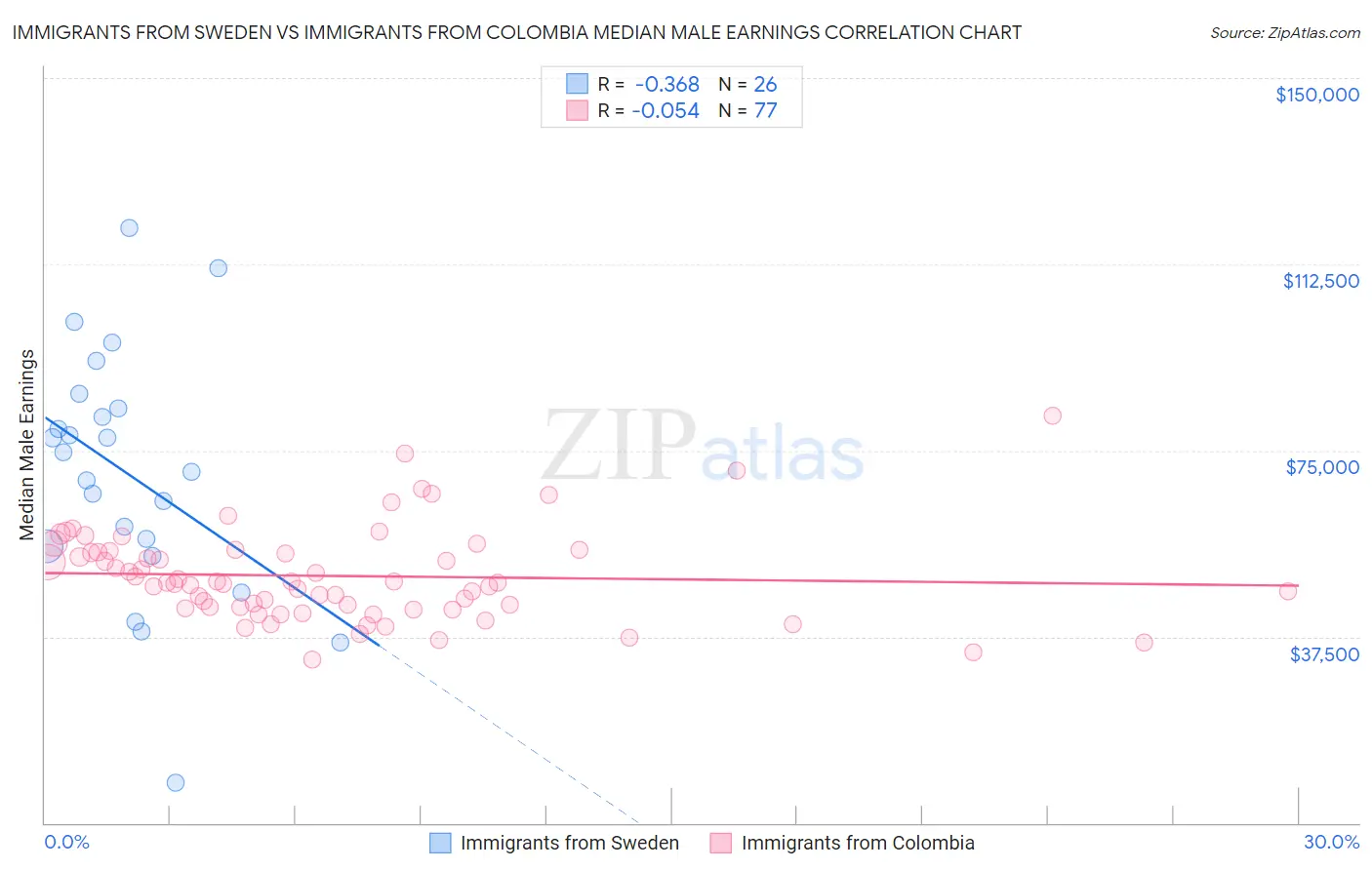 Immigrants from Sweden vs Immigrants from Colombia Median Male Earnings