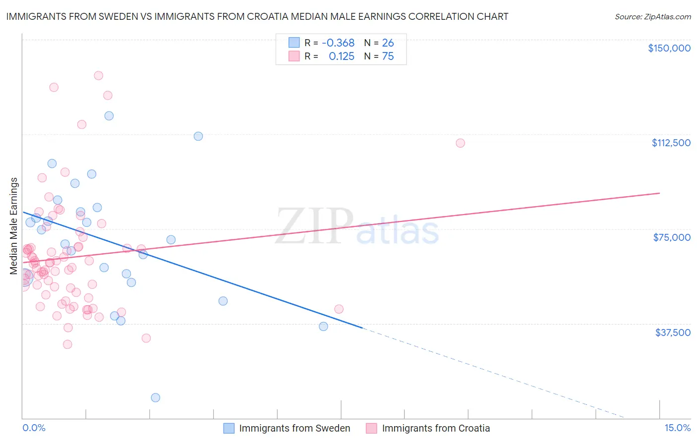 Immigrants from Sweden vs Immigrants from Croatia Median Male Earnings