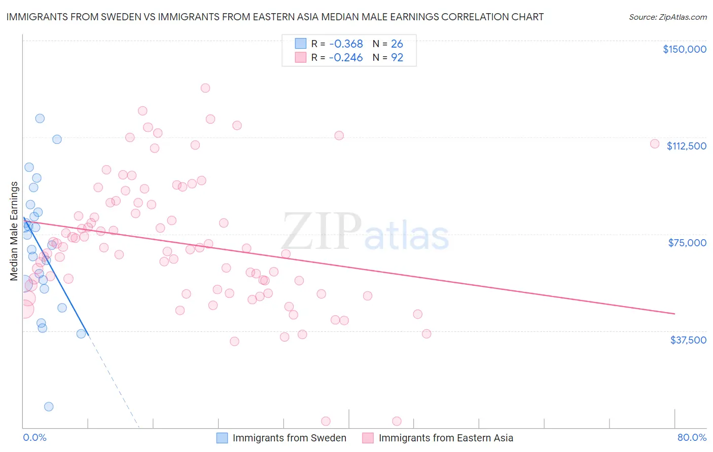Immigrants from Sweden vs Immigrants from Eastern Asia Median Male Earnings