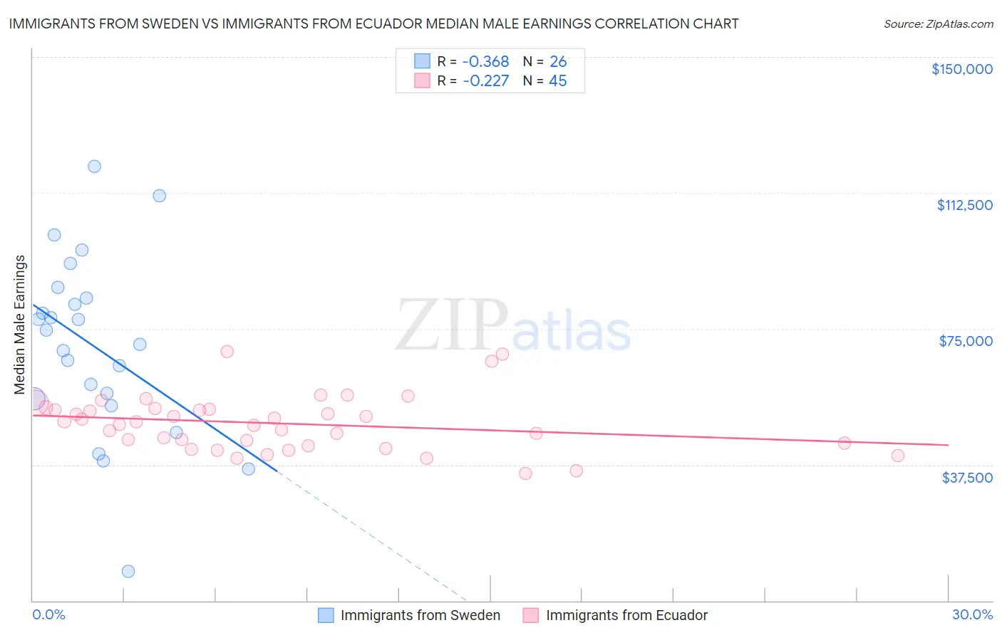 Immigrants from Sweden vs Immigrants from Ecuador Median Male Earnings