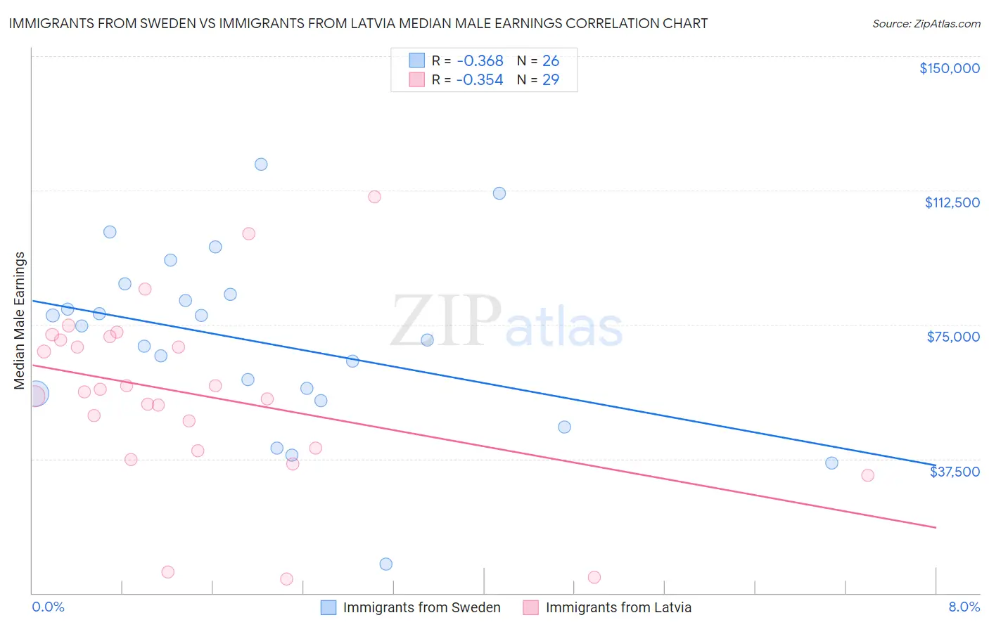 Immigrants from Sweden vs Immigrants from Latvia Median Male Earnings