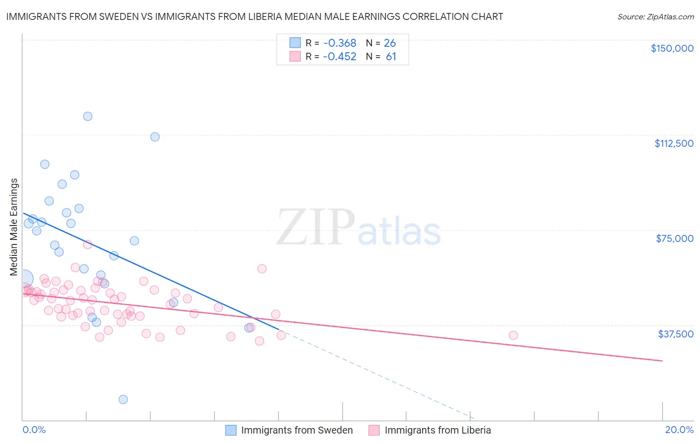 Immigrants from Sweden vs Immigrants from Liberia Median Male Earnings