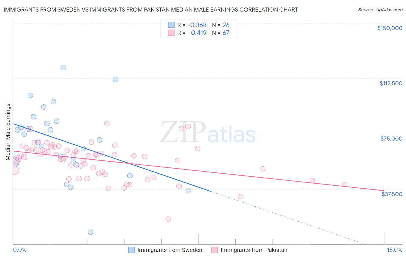 Immigrants from Sweden vs Immigrants from Pakistan Median Male Earnings