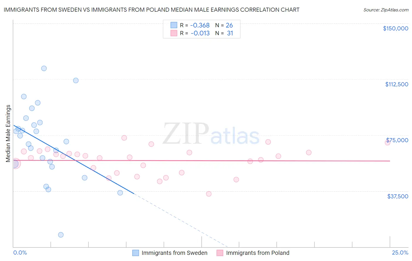 Immigrants from Sweden vs Immigrants from Poland Median Male Earnings