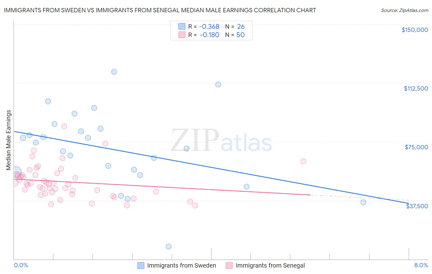 Immigrants from Sweden vs Immigrants from Senegal Median Male Earnings