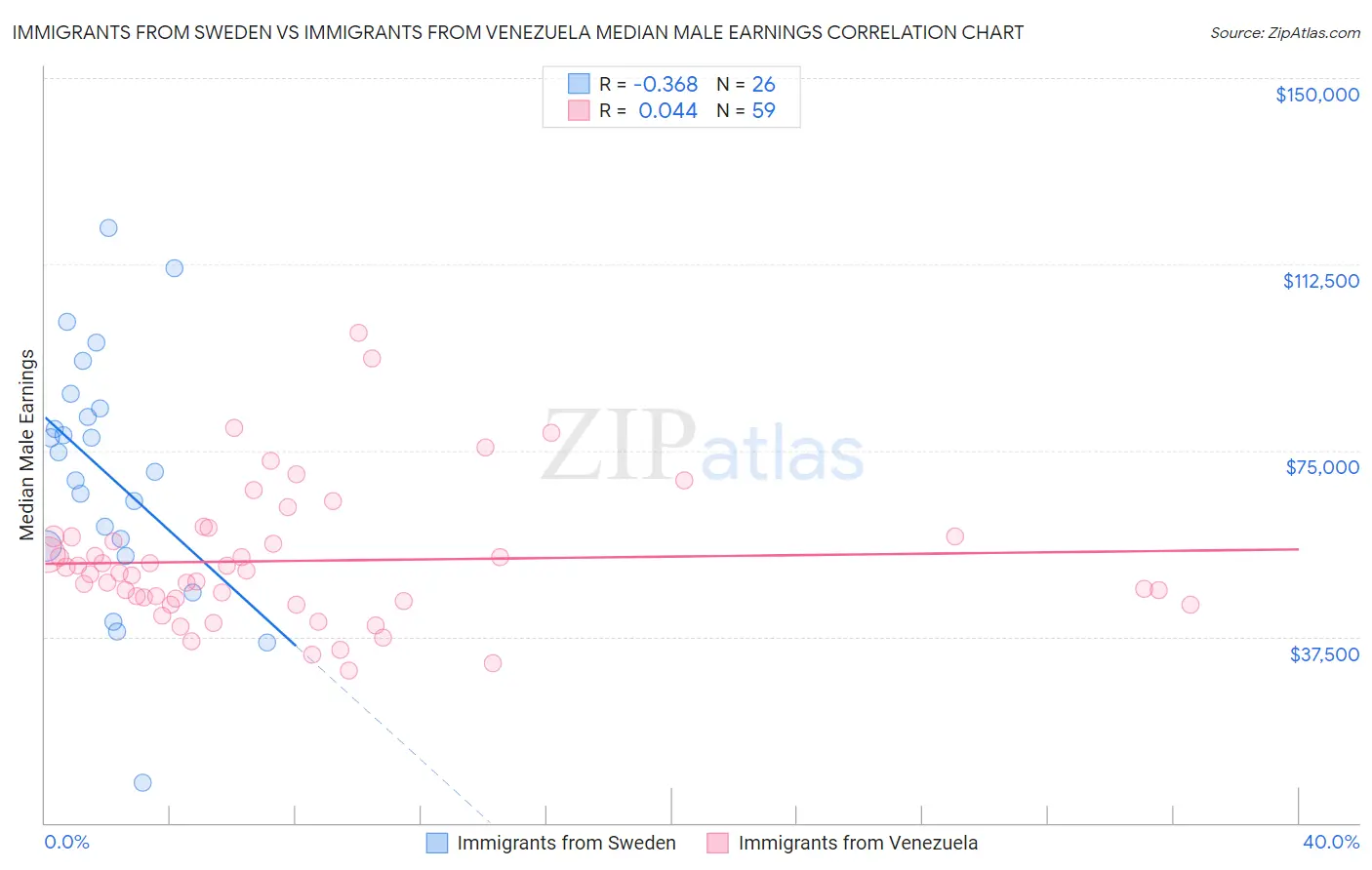 Immigrants from Sweden vs Immigrants from Venezuela Median Male Earnings