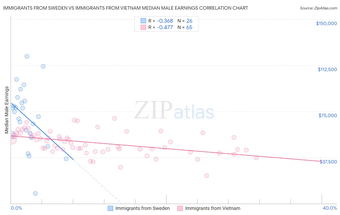 Immigrants from Sweden vs Immigrants from Vietnam Median Male Earnings