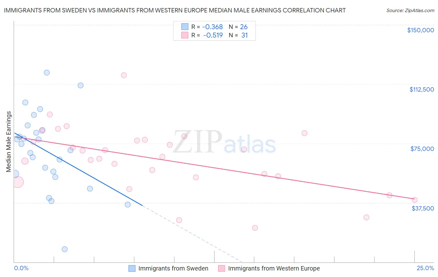 Immigrants from Sweden vs Immigrants from Western Europe Median Male Earnings