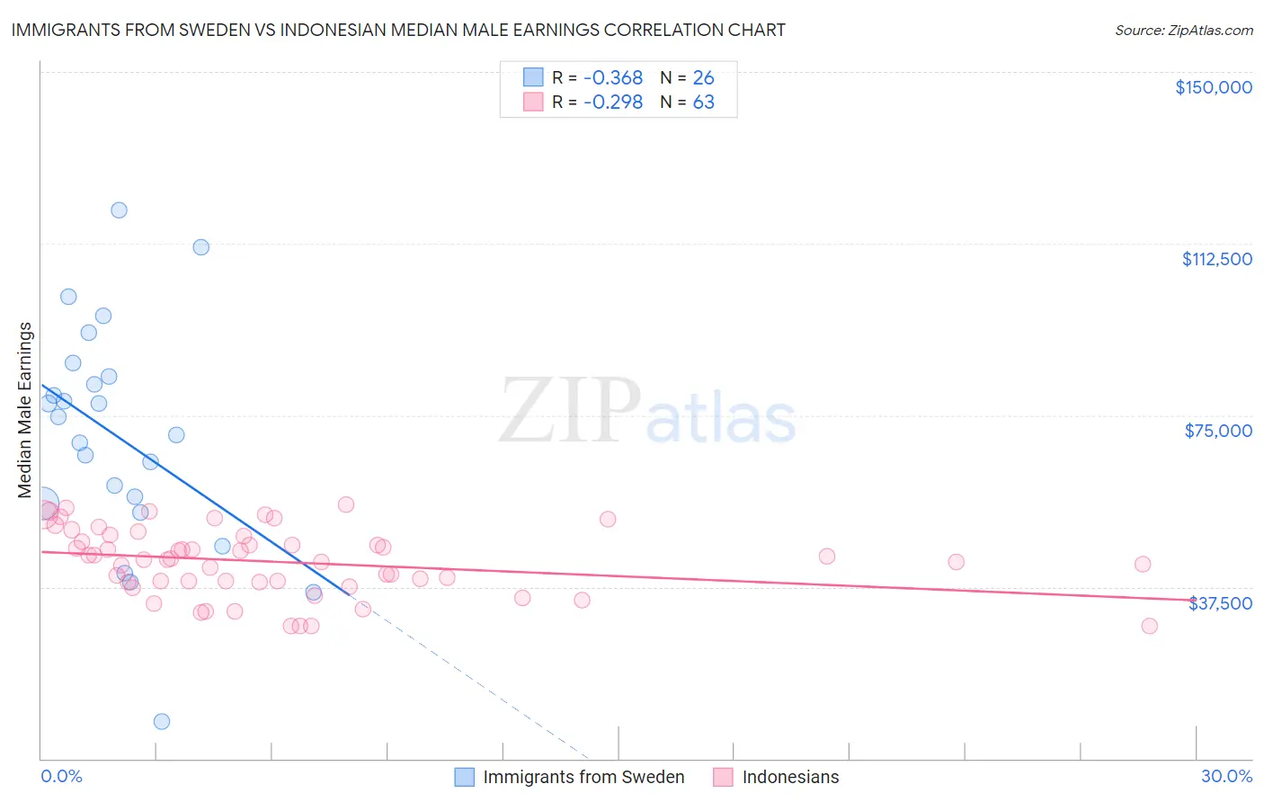 Immigrants from Sweden vs Indonesian Median Male Earnings