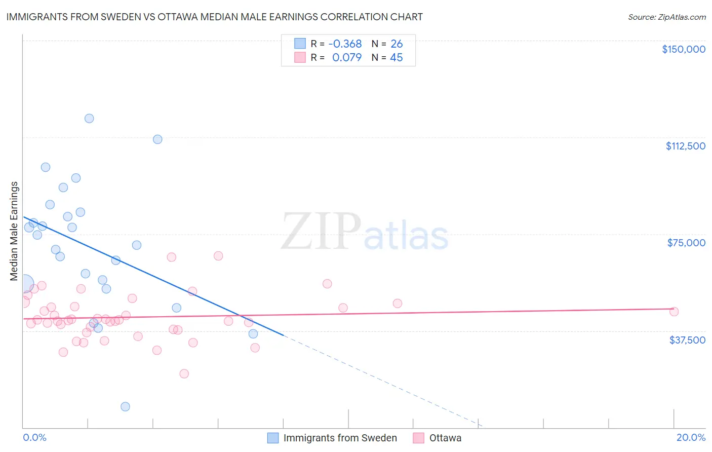 Immigrants from Sweden vs Ottawa Median Male Earnings