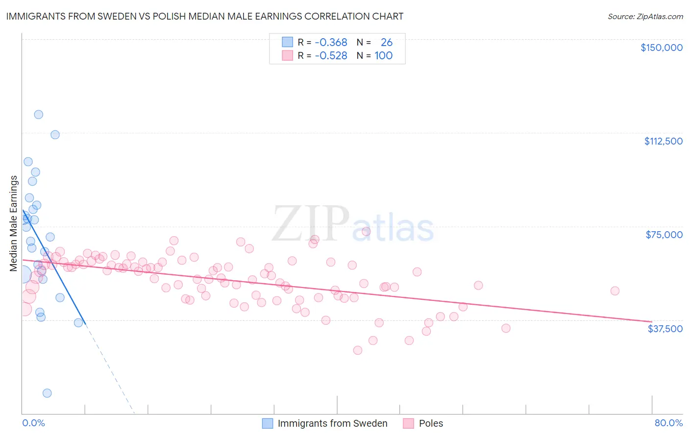 Immigrants from Sweden vs Polish Median Male Earnings