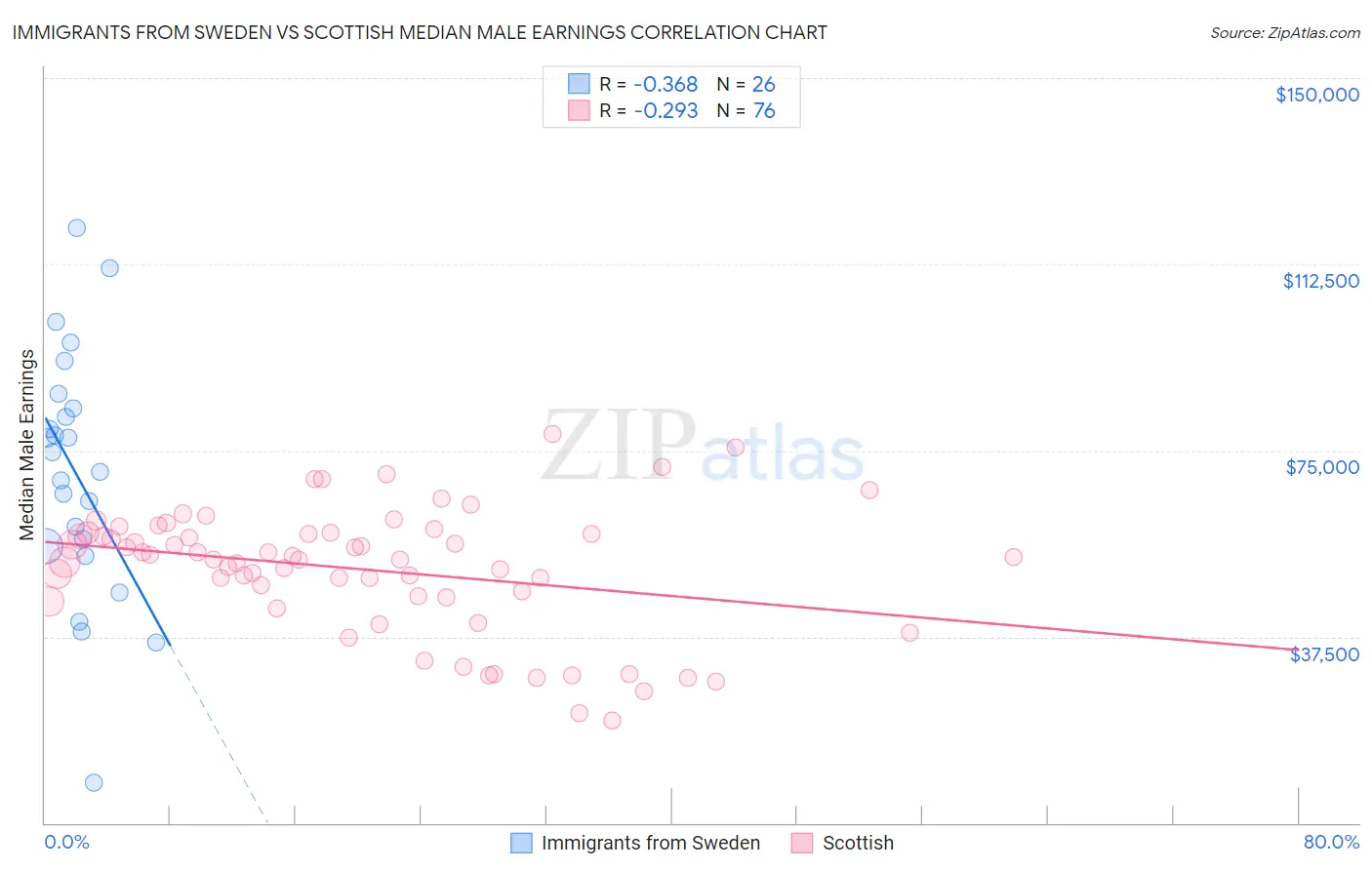 Immigrants from Sweden vs Scottish Median Male Earnings