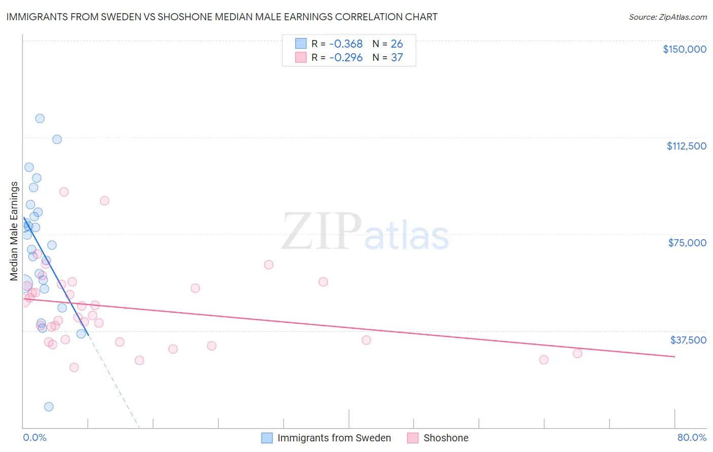 Immigrants from Sweden vs Shoshone Median Male Earnings