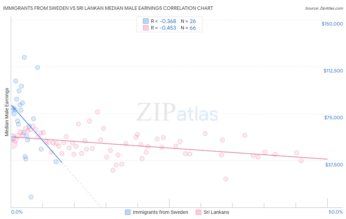 Immigrants from Sweden vs Sri Lankan Median Male Earnings