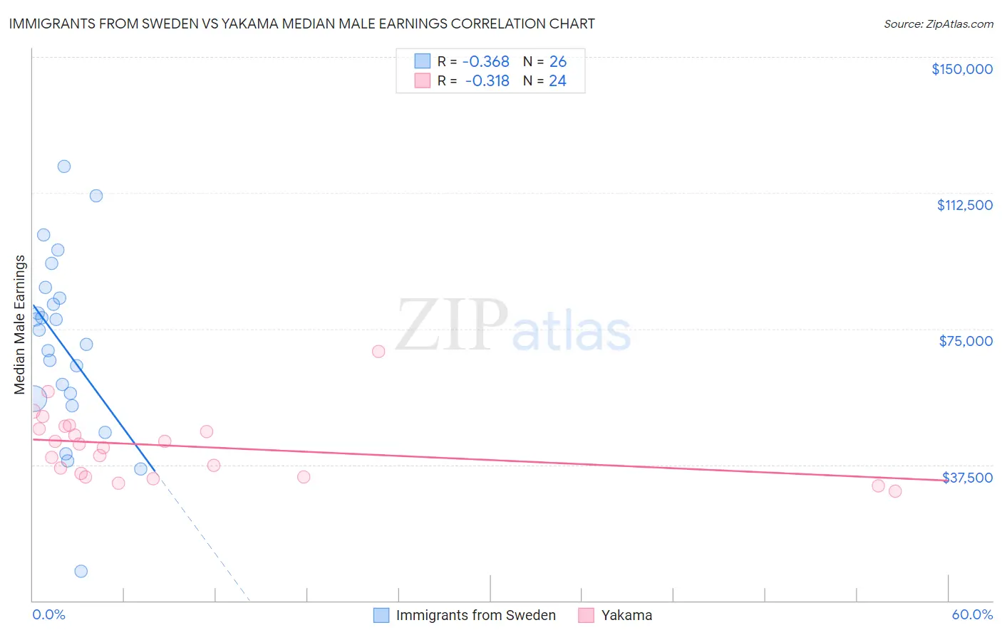 Immigrants from Sweden vs Yakama Median Male Earnings