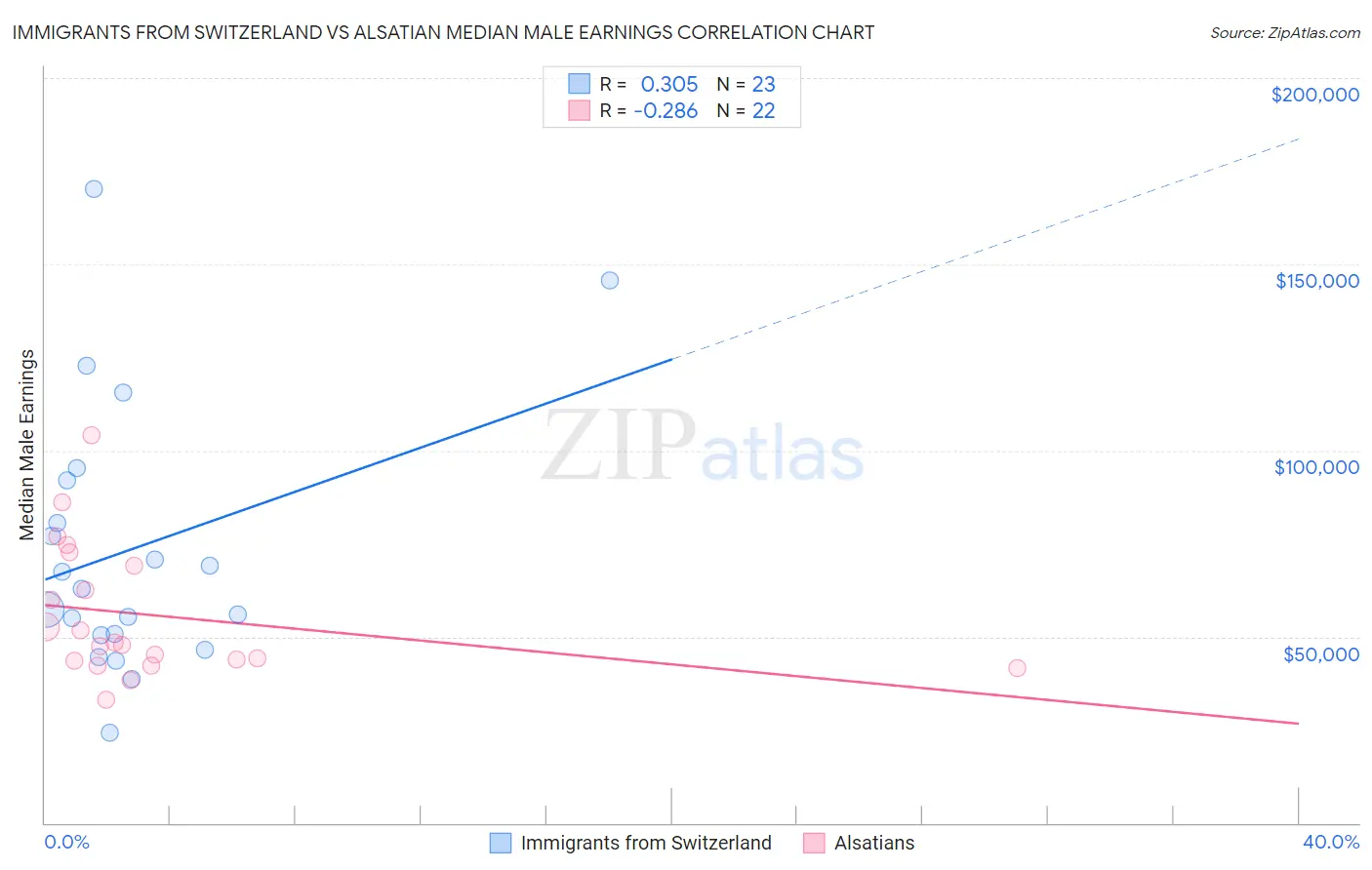 Immigrants from Switzerland vs Alsatian Median Male Earnings