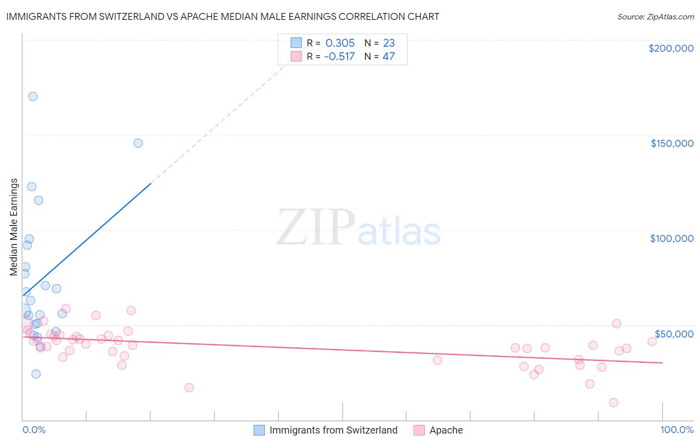 Immigrants from Switzerland vs Apache Median Male Earnings