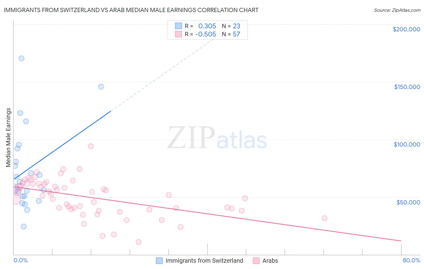 Immigrants from Switzerland vs Arab Median Male Earnings