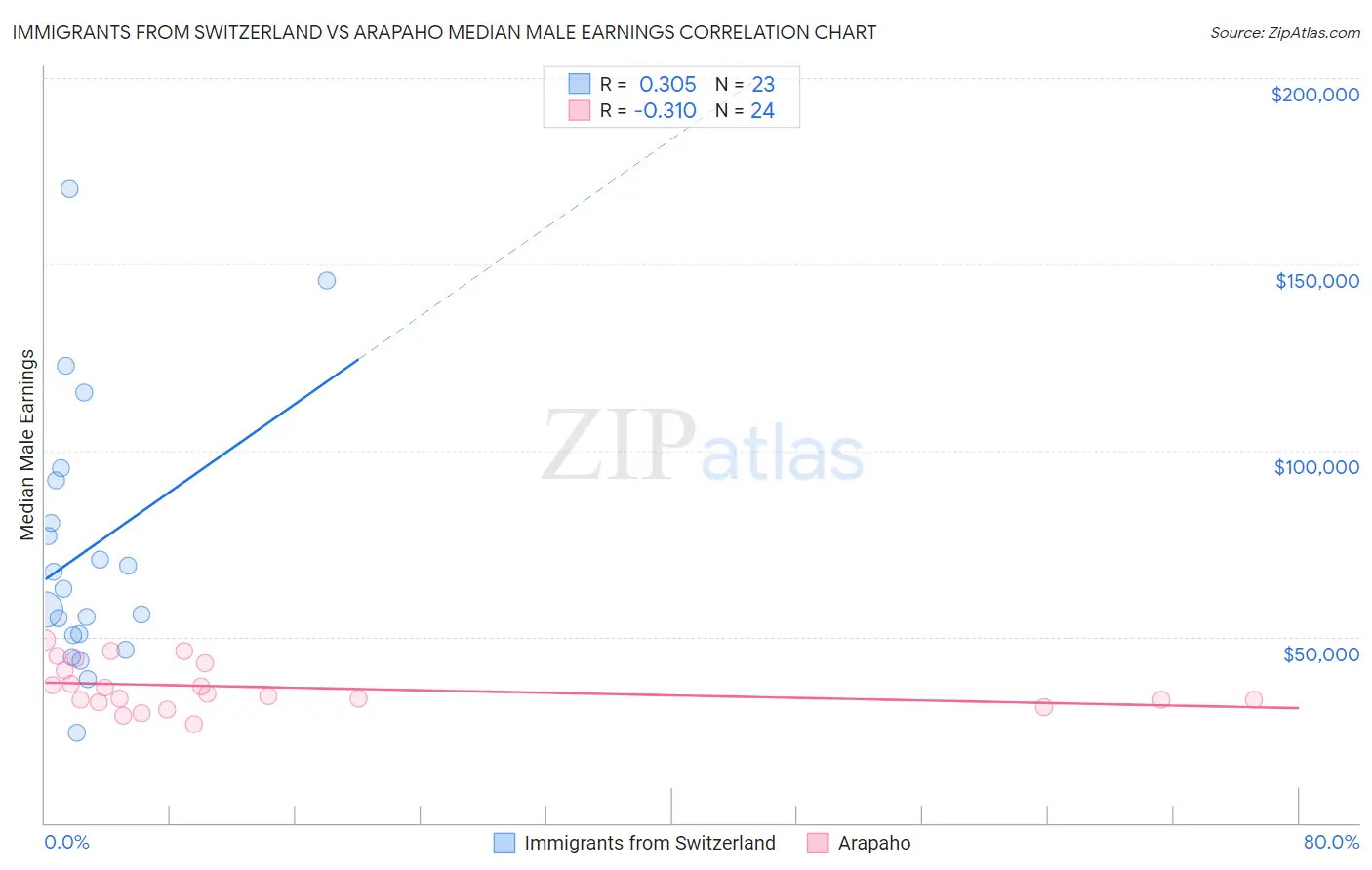 Immigrants from Switzerland vs Arapaho Median Male Earnings