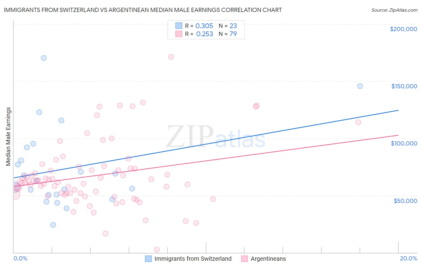 Immigrants from Switzerland vs Argentinean Median Male Earnings