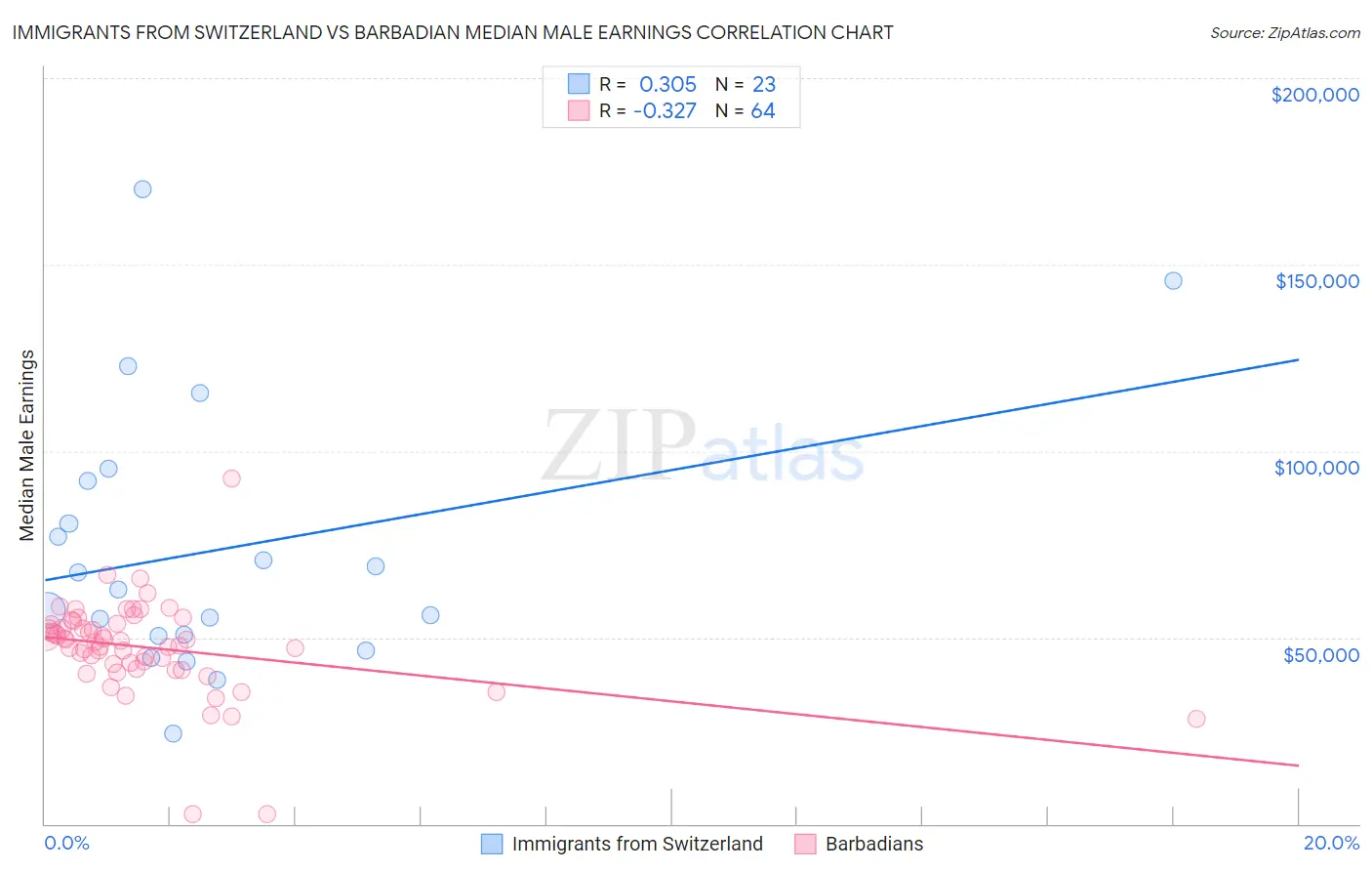 Immigrants from Switzerland vs Barbadian Median Male Earnings