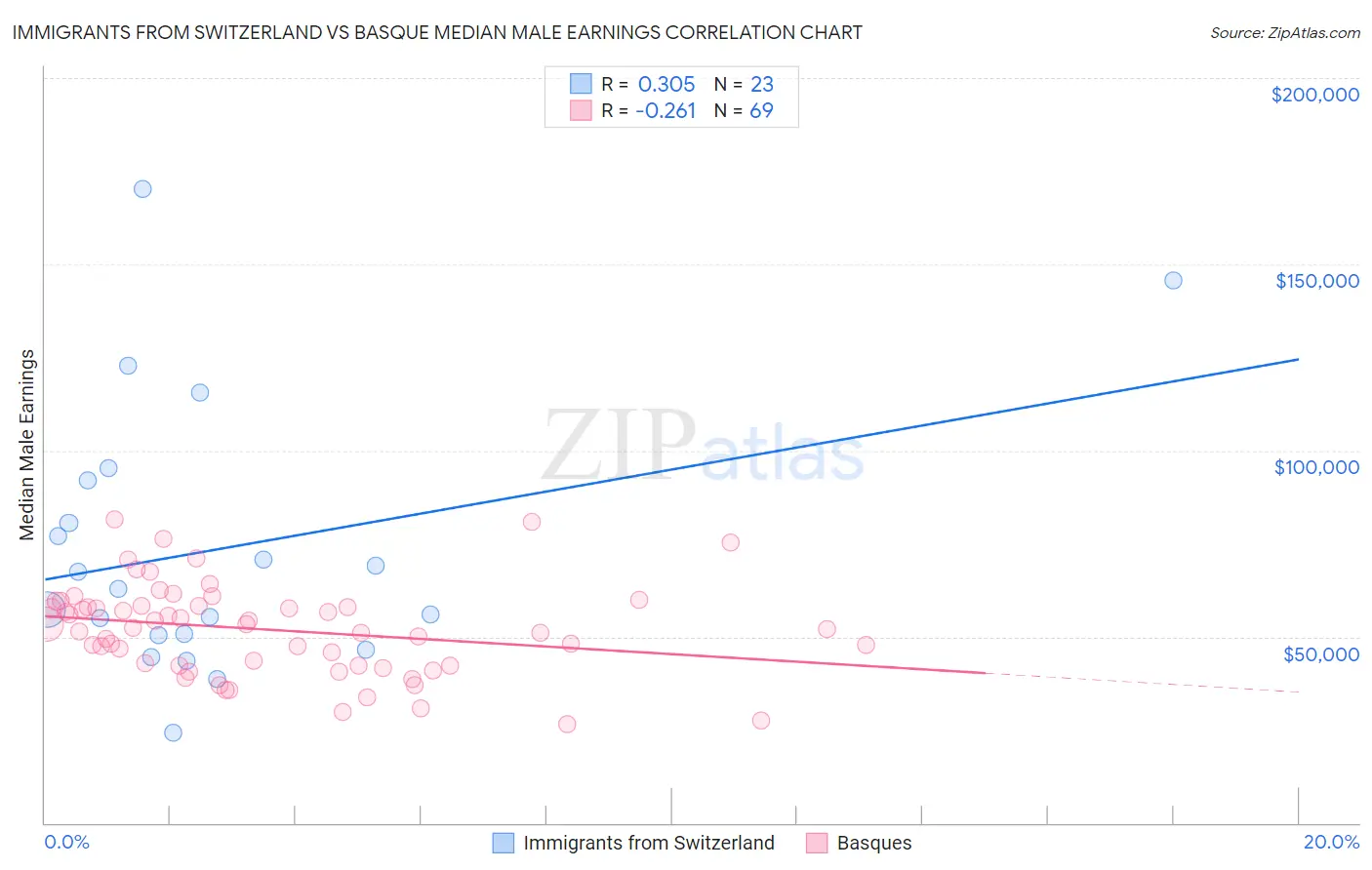 Immigrants from Switzerland vs Basque Median Male Earnings