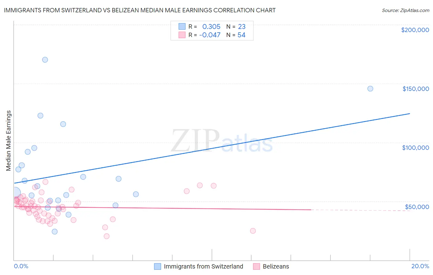 Immigrants from Switzerland vs Belizean Median Male Earnings