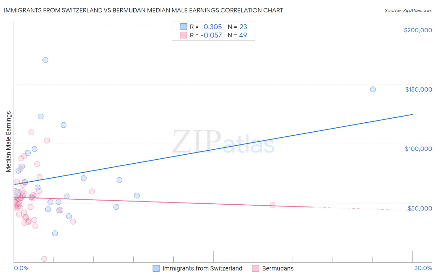 Immigrants from Switzerland vs Bermudan Median Male Earnings