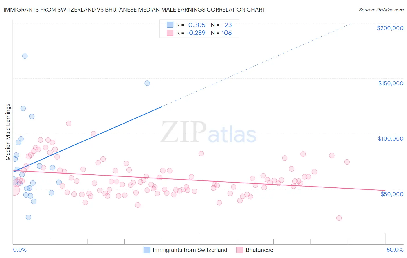 Immigrants from Switzerland vs Bhutanese Median Male Earnings