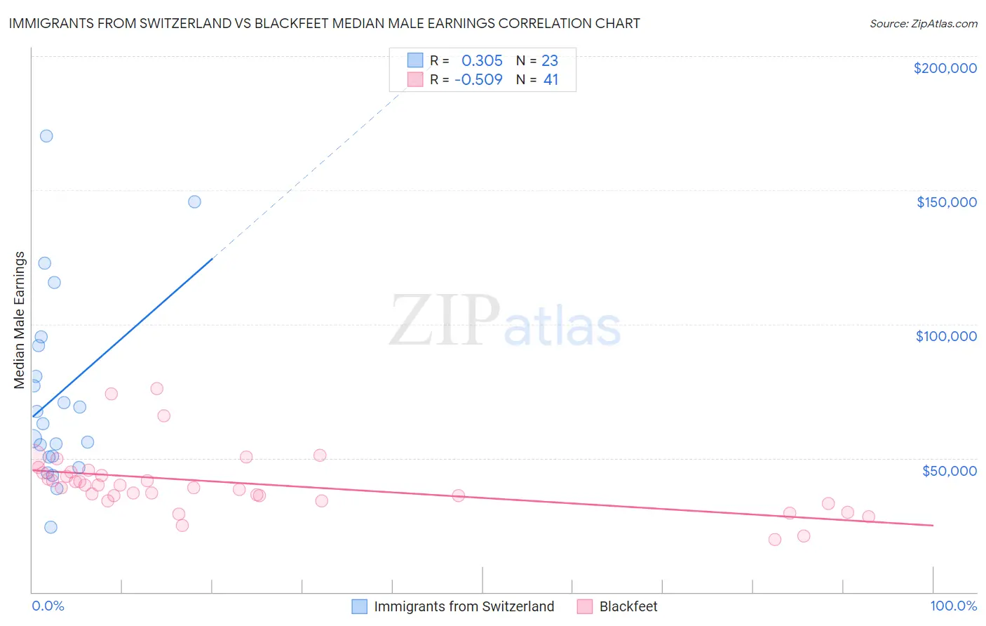 Immigrants from Switzerland vs Blackfeet Median Male Earnings