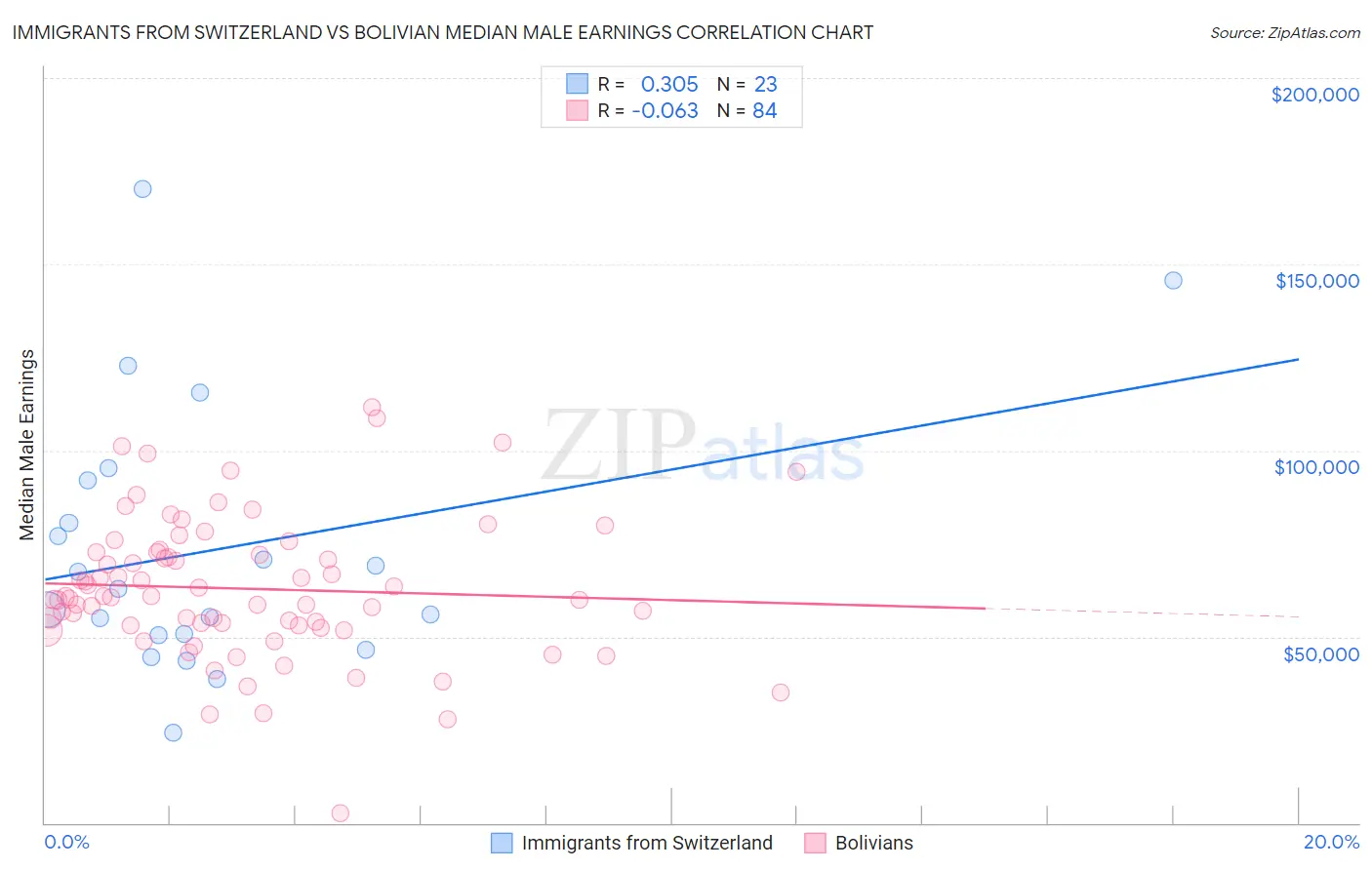 Immigrants from Switzerland vs Bolivian Median Male Earnings