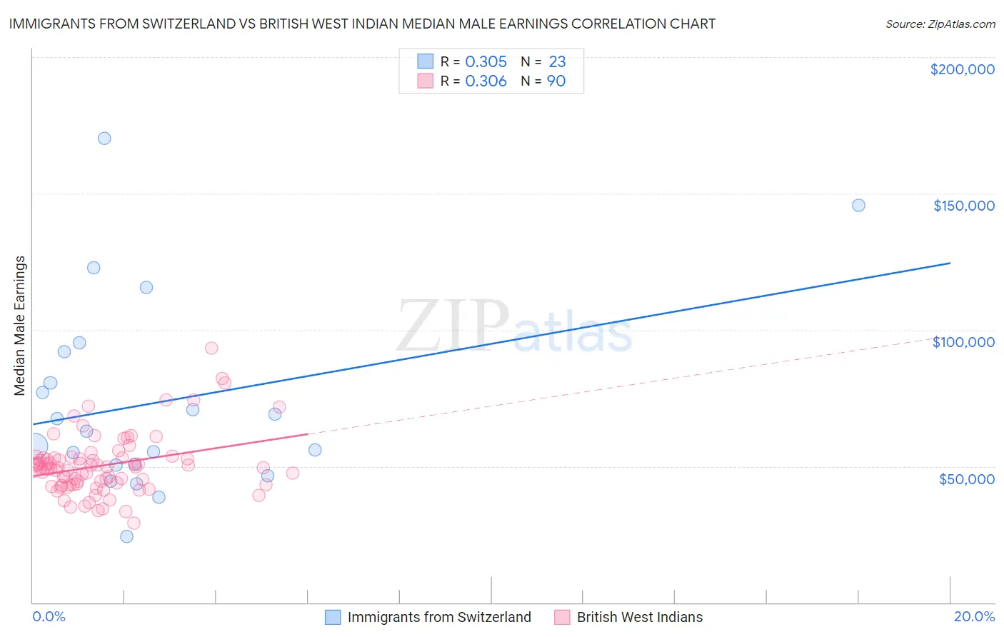 Immigrants from Switzerland vs British West Indian Median Male Earnings