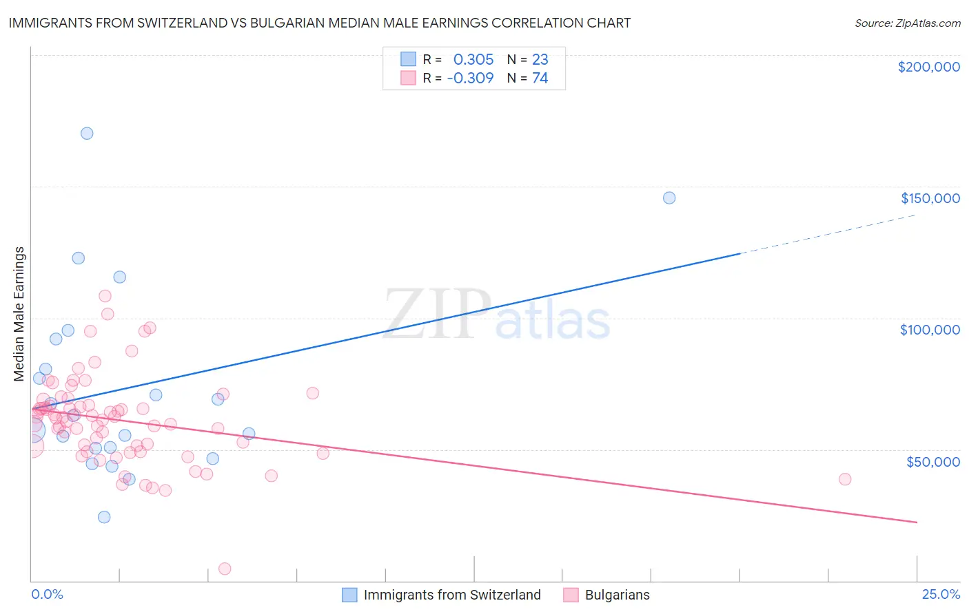 Immigrants from Switzerland vs Bulgarian Median Male Earnings