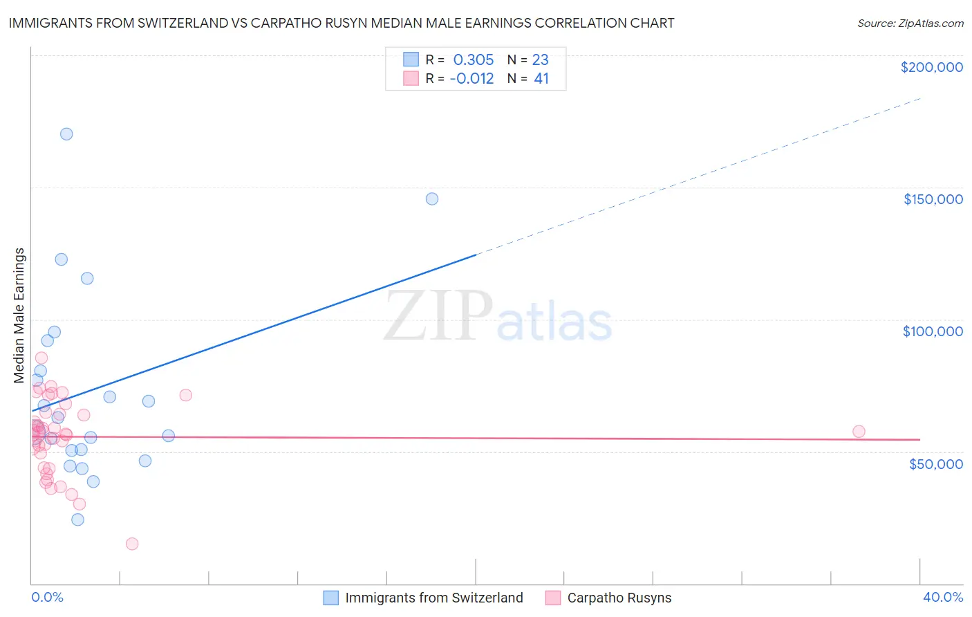 Immigrants from Switzerland vs Carpatho Rusyn Median Male Earnings