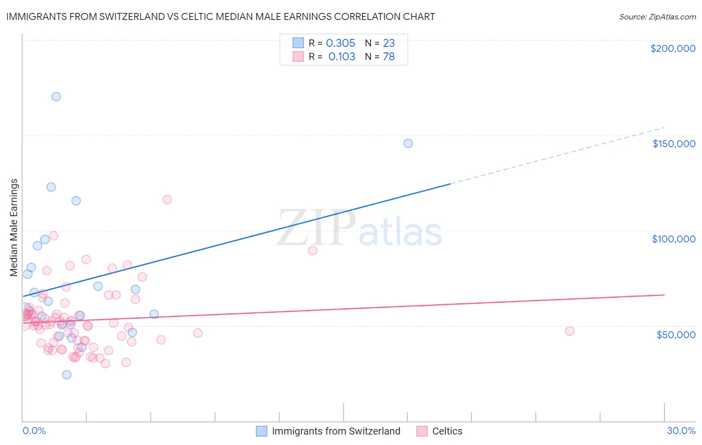 Immigrants from Switzerland vs Celtic Median Male Earnings