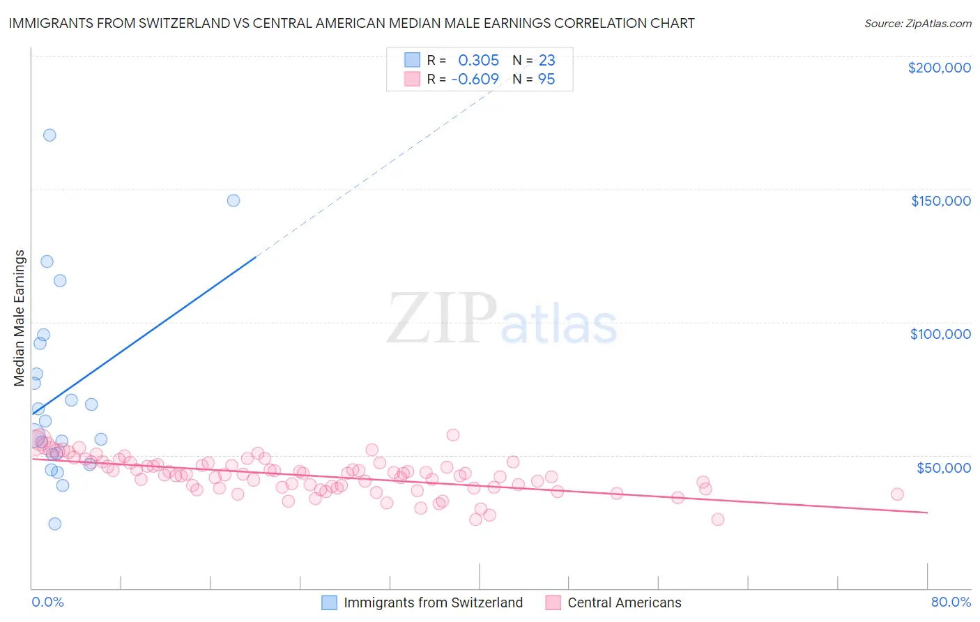 Immigrants from Switzerland vs Central American Median Male Earnings