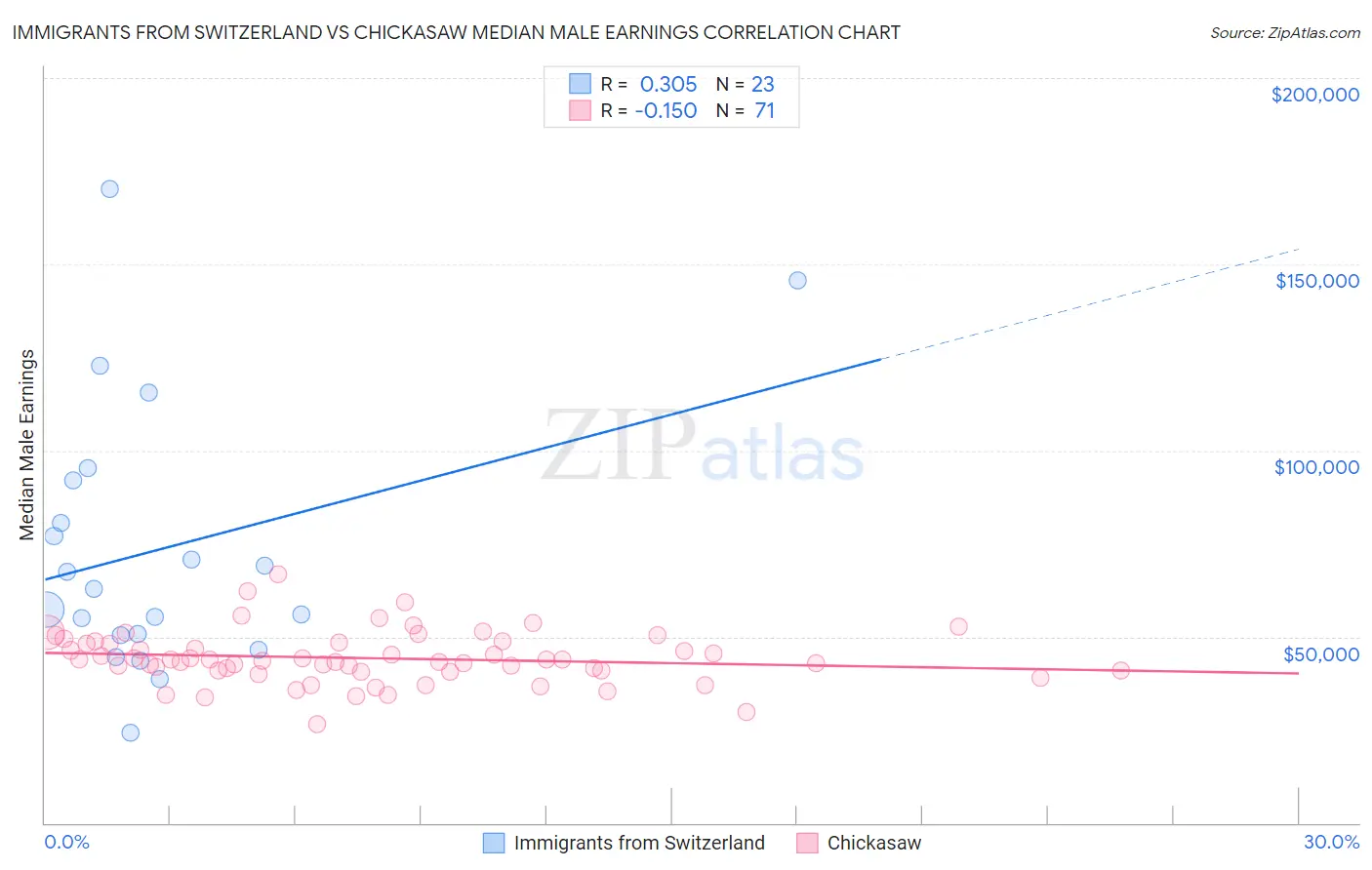 Immigrants from Switzerland vs Chickasaw Median Male Earnings