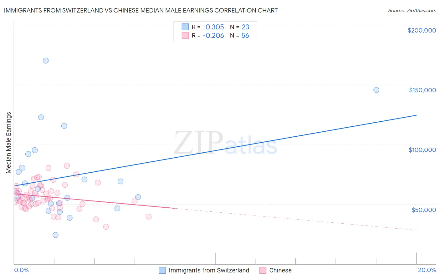 Immigrants from Switzerland vs Chinese Median Male Earnings