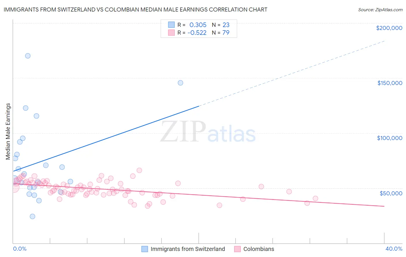 Immigrants from Switzerland vs Colombian Median Male Earnings