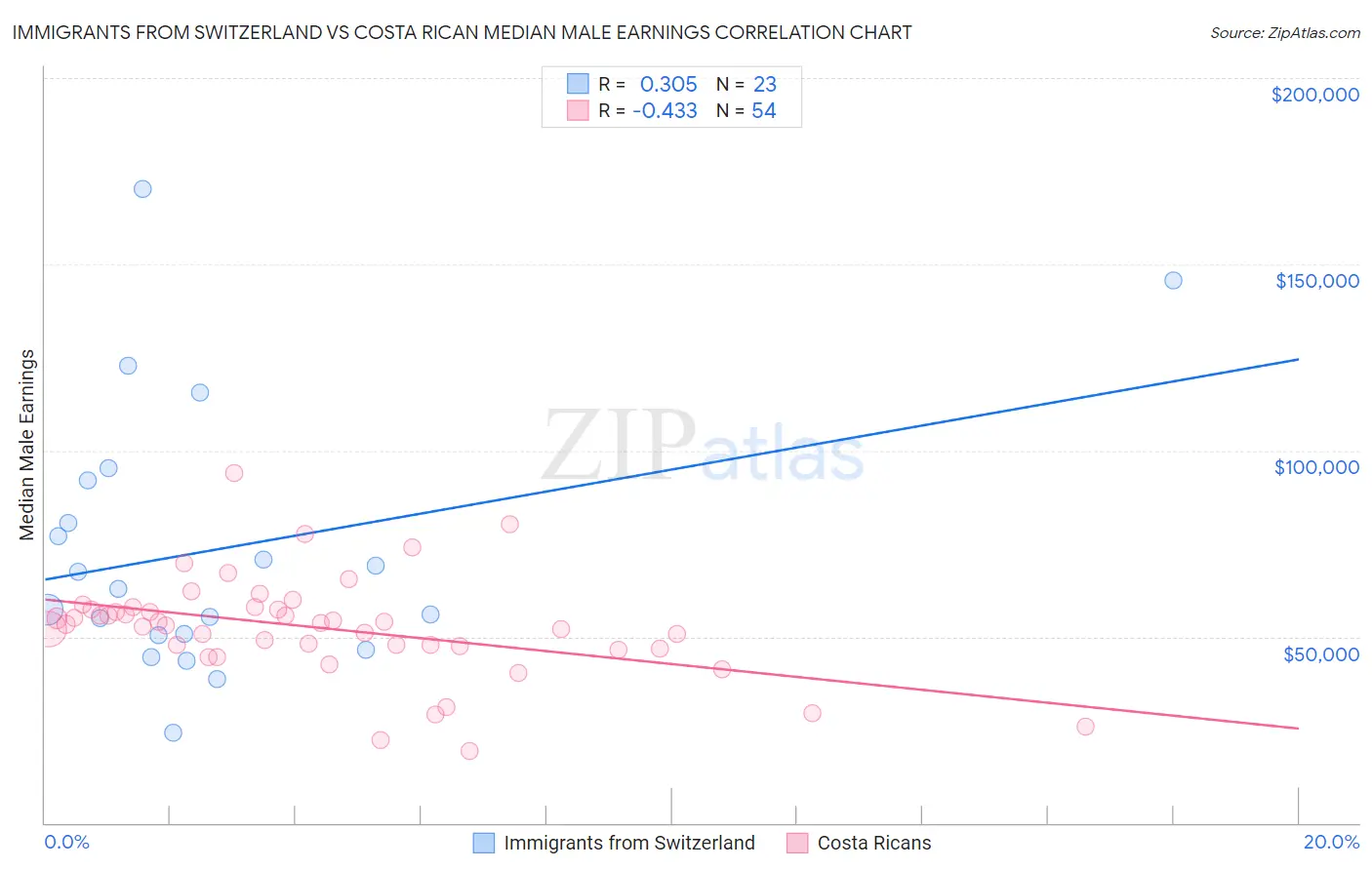 Immigrants from Switzerland vs Costa Rican Median Male Earnings